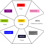 Core Theory of Feng Shui : Five Elements